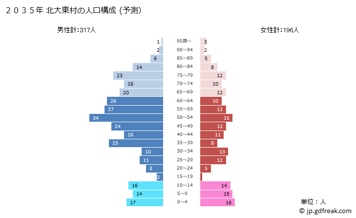 グラフ 北大東村(ｷﾀﾀﾞｲﾄｳｿﾝ 沖縄県)の人口と世帯 2035年の人口ピラミッド（予測）