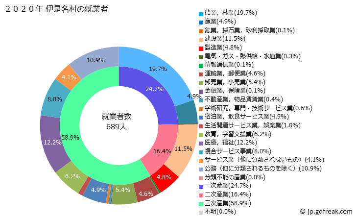 グラフ 伊是名村(ｲｾﾞﾅｿﾝ 沖縄県)の人口と世帯 就業者数とその産業構成
