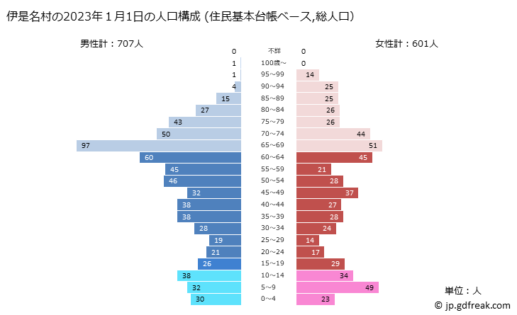 グラフ 伊是名村(ｲｾﾞﾅｿﾝ 沖縄県)の人口と世帯 2023年の人口ピラミッド（住民基本台帳ベース）
