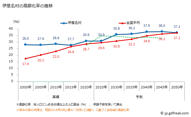 グラフ 伊是名村(ｲｾﾞﾅｿﾝ 沖縄県)の人口と世帯 高齢化率の推移