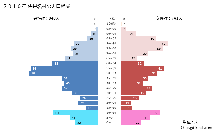 グラフ 伊是名村(ｲｾﾞﾅｿﾝ 沖縄県)の人口と世帯 2010年の人口ピラミッド