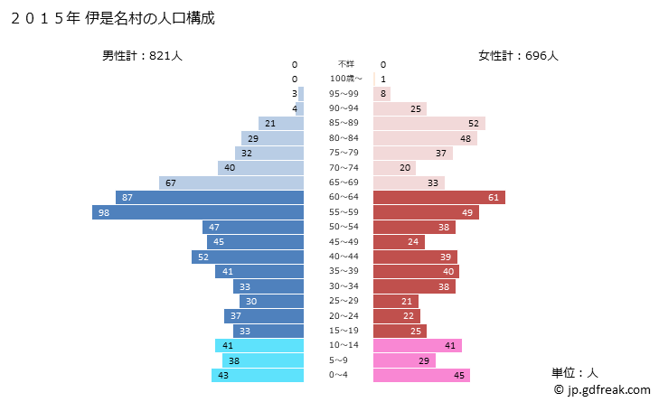 グラフ 伊是名村(ｲｾﾞﾅｿﾝ 沖縄県)の人口と世帯 2015年の人口ピラミッド