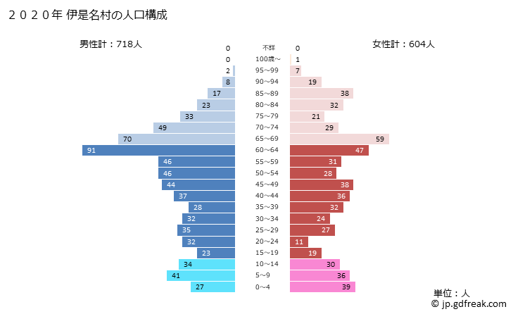 グラフ 伊是名村(ｲｾﾞﾅｿﾝ 沖縄県)の人口と世帯 2020年の人口ピラミッド