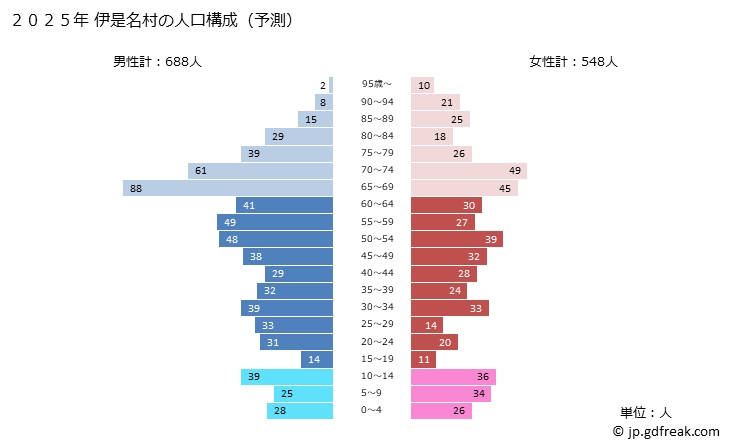 グラフ 伊是名村(ｲｾﾞﾅｿﾝ 沖縄県)の人口と世帯 2025年の人口ピラミッド