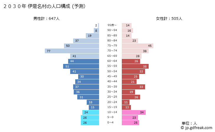 グラフ 伊是名村(ｲｾﾞﾅｿﾝ 沖縄県)の人口と世帯 2030年の人口ピラミッド（予測）