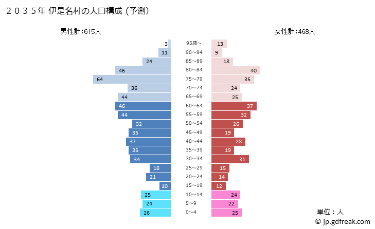 グラフ 伊是名村(ｲｾﾞﾅｿﾝ 沖縄県)の人口と世帯 2035年の人口ピラミッド（予測）