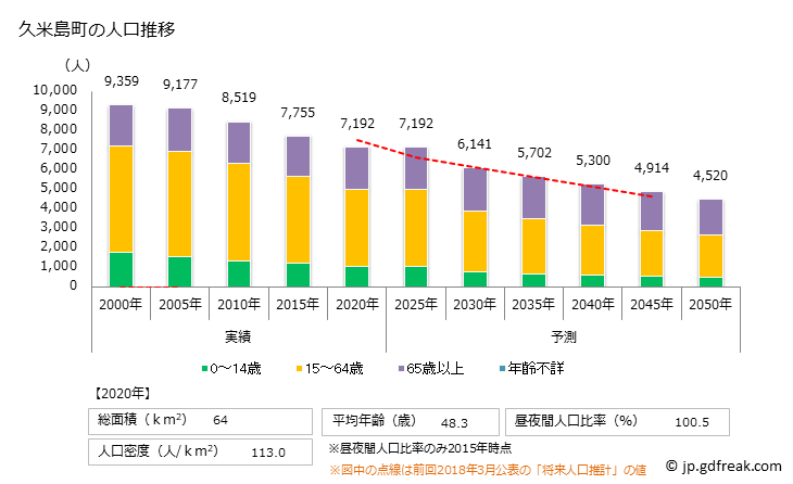 グラフ 久米島町(ｸﾒｼﾞﾏﾁｮｳ 沖縄県)の人口と世帯 人口推移