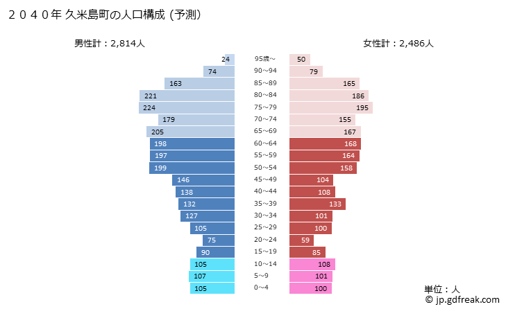 グラフ 久米島町(ｸﾒｼﾞﾏﾁｮｳ 沖縄県)の人口と世帯 2040年の人口ピラミッド（予測）