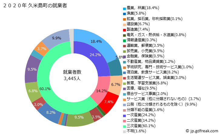 グラフ 久米島町(ｸﾒｼﾞﾏﾁｮｳ 沖縄県)の人口と世帯 就業者数とその産業構成