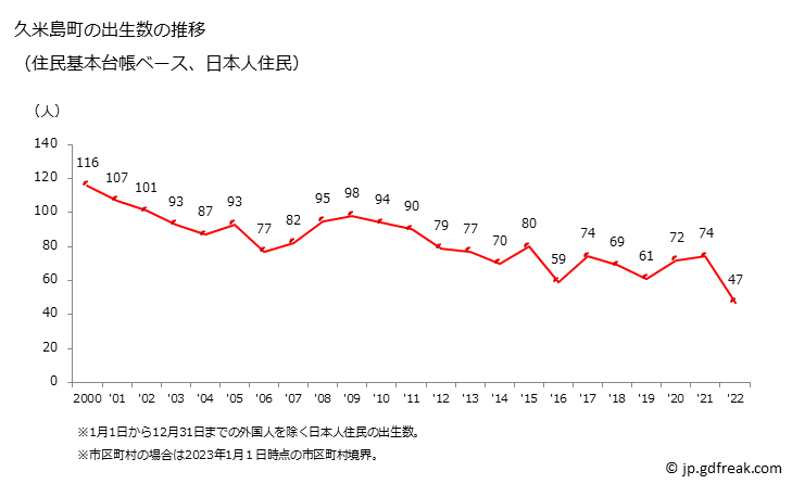 グラフ 久米島町(ｸﾒｼﾞﾏﾁｮｳ 沖縄県)の人口と世帯 出生数推移（住民基本台帳ベース）