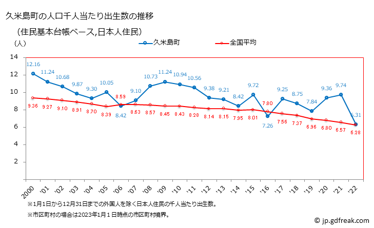 グラフ 久米島町(ｸﾒｼﾞﾏﾁｮｳ 沖縄県)の人口と世帯 住民千人当たりの出生数（住民基本台帳ベース）