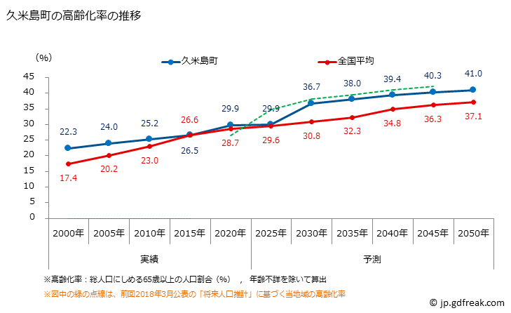 グラフ 久米島町(ｸﾒｼﾞﾏﾁｮｳ 沖縄県)の人口と世帯 高齢化率の推移