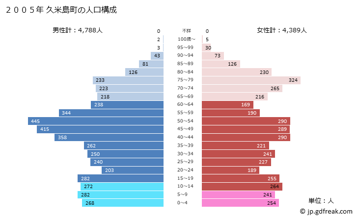 グラフ 久米島町(ｸﾒｼﾞﾏﾁｮｳ 沖縄県)の人口と世帯 2005年の人口ピラミッド