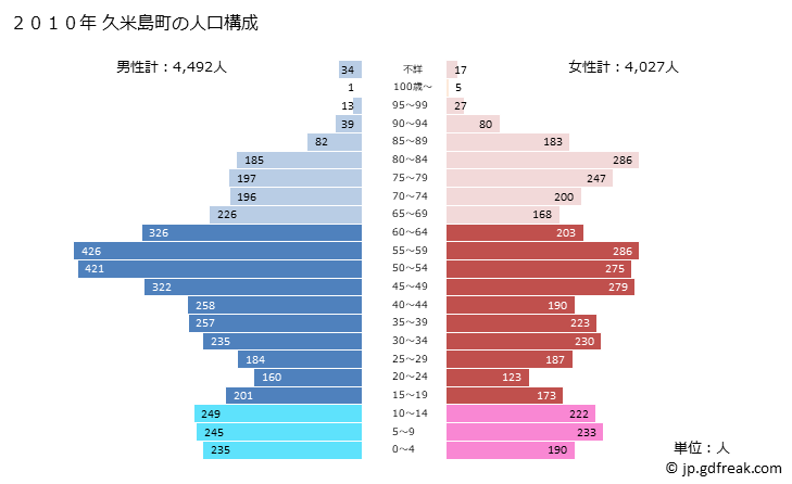 グラフ 久米島町(ｸﾒｼﾞﾏﾁｮｳ 沖縄県)の人口と世帯 2010年の人口ピラミッド