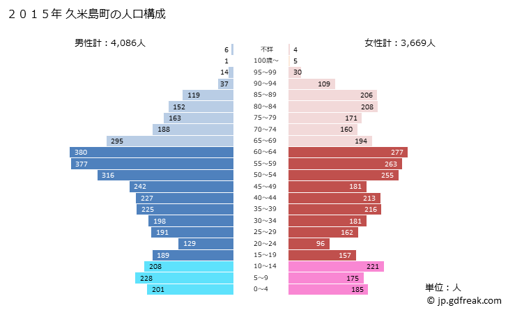 グラフ 久米島町(ｸﾒｼﾞﾏﾁｮｳ 沖縄県)の人口と世帯 2015年の人口ピラミッド