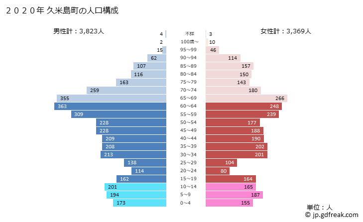 グラフ 久米島町(ｸﾒｼﾞﾏﾁｮｳ 沖縄県)の人口と世帯 2020年の人口ピラミッド