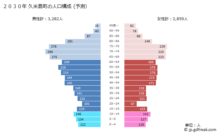 グラフ 久米島町(ｸﾒｼﾞﾏﾁｮｳ 沖縄県)の人口と世帯 2030年の人口ピラミッド（予測）