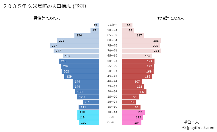 グラフ 久米島町(ｸﾒｼﾞﾏﾁｮｳ 沖縄県)の人口と世帯 2035年の人口ピラミッド（予測）