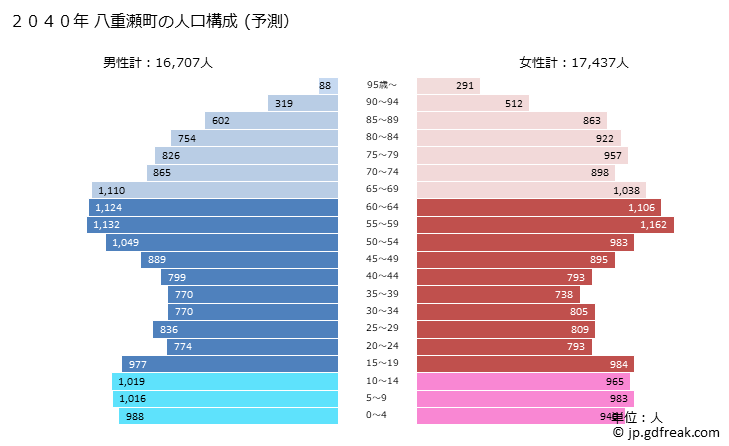 グラフ 八重瀬町(ﾔｴｾﾁｮｳ 沖縄県)の人口と世帯 2040年の人口ピラミッド（予測）