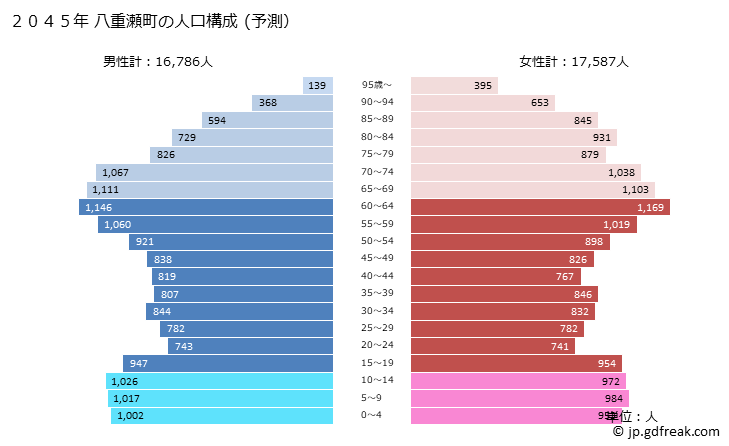 グラフ 八重瀬町(ﾔｴｾﾁｮｳ 沖縄県)の人口と世帯 2045年の人口ピラミッド（予測）