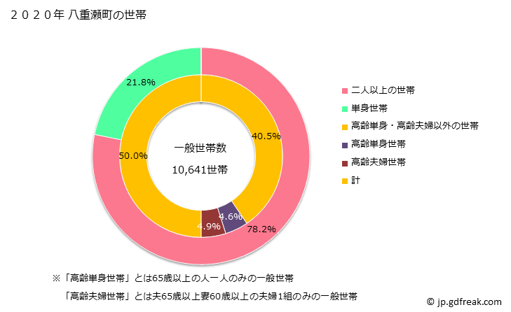 グラフ 八重瀬町(ﾔｴｾﾁｮｳ 沖縄県)の人口と世帯 世帯数とその構成