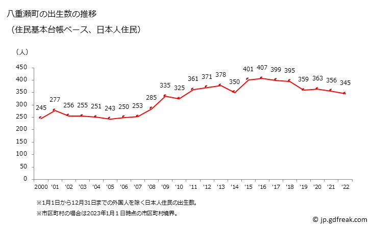 グラフ 八重瀬町(ﾔｴｾﾁｮｳ 沖縄県)の人口と世帯 出生数推移（住民基本台帳ベース）