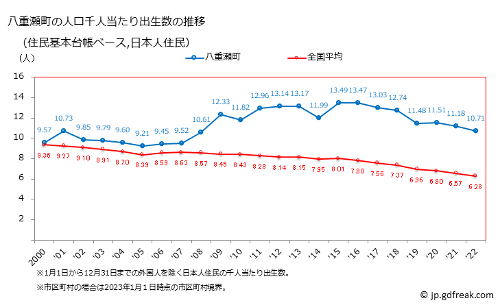 グラフ 八重瀬町(ﾔｴｾﾁｮｳ 沖縄県)の人口と世帯 住民千人当たりの出生数（住民基本台帳ベース）