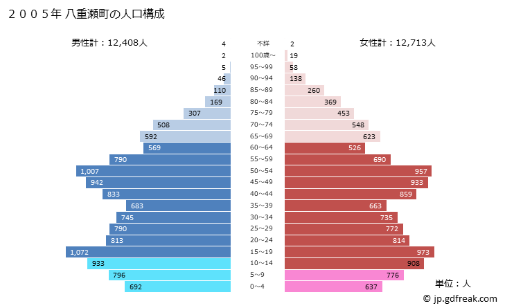 グラフ 八重瀬町(ﾔｴｾﾁｮｳ 沖縄県)の人口と世帯 2005年の人口ピラミッド