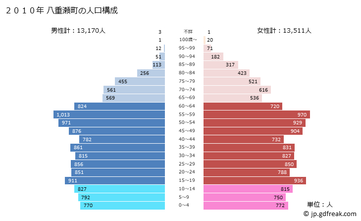 グラフ 八重瀬町(ﾔｴｾﾁｮｳ 沖縄県)の人口と世帯 2010年の人口ピラミッド