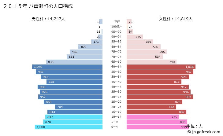 グラフ 八重瀬町(ﾔｴｾﾁｮｳ 沖縄県)の人口と世帯 2015年の人口ピラミッド