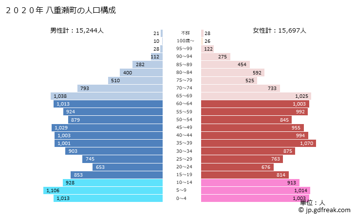 グラフ 八重瀬町(ﾔｴｾﾁｮｳ 沖縄県)の人口と世帯 2020年の人口ピラミッド