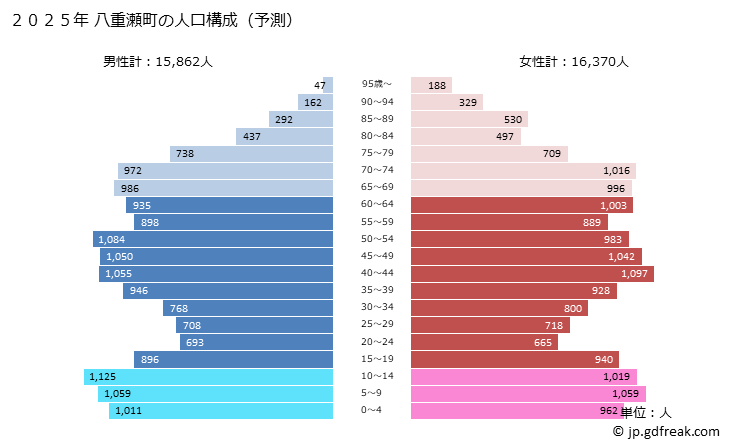 グラフ 八重瀬町(ﾔｴｾﾁｮｳ 沖縄県)の人口と世帯 2025年の人口ピラミッド