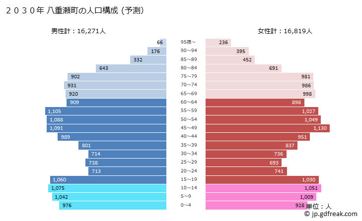 グラフ 八重瀬町(ﾔｴｾﾁｮｳ 沖縄県)の人口と世帯 2030年の人口ピラミッド（予測）
