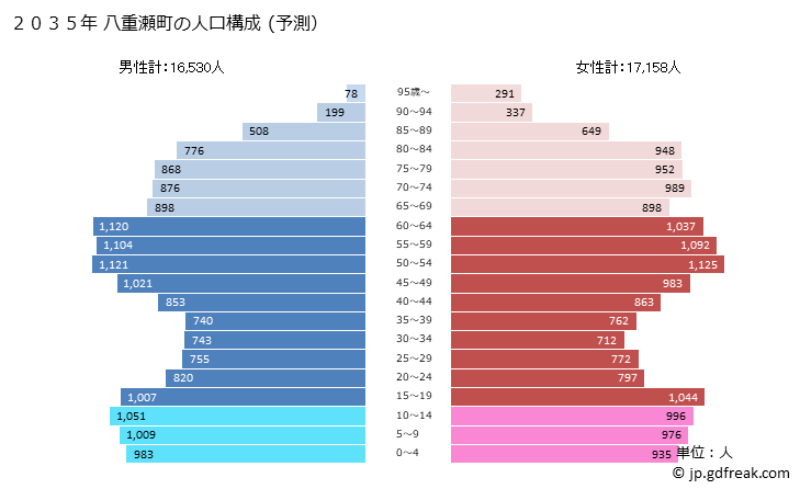 グラフ 八重瀬町(ﾔｴｾﾁｮｳ 沖縄県)の人口と世帯 2035年の人口ピラミッド（予測）