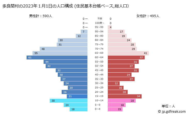 グラフ 多良間村(ﾀﾗﾏｿﾝ 沖縄県)の人口と世帯 2023年の人口ピラミッド（住民基本台帳ベース）