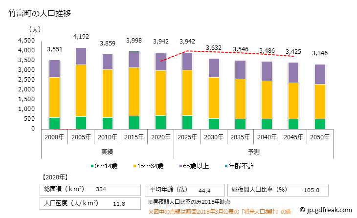 グラフ 竹富町(ﾀｹﾄﾐﾁｮｳ 沖縄県)の人口と世帯 人口推移