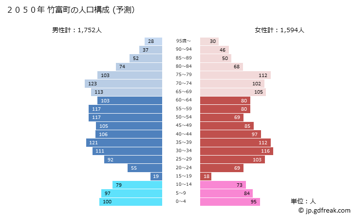 グラフ 竹富町(ﾀｹﾄﾐﾁｮｳ 沖縄県)の人口と世帯 2050年の人口ピラミッド（予測）