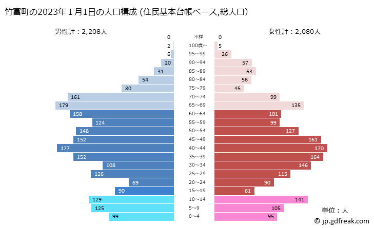 グラフ 竹富町(ﾀｹﾄﾐﾁｮｳ 沖縄県)の人口と世帯 2023年の人口ピラミッド（住民基本台帳ベース）