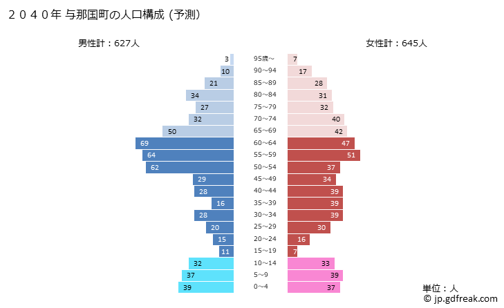 グラフ 与那国町(ﾖﾅｸﾞﾆﾁｮｳ 沖縄県)の人口と世帯 2040年の人口ピラミッド（予測）