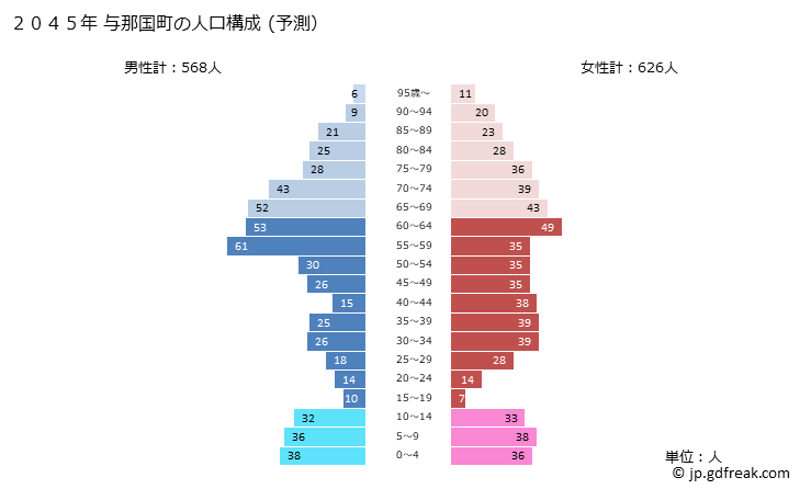 グラフ 与那国町(ﾖﾅｸﾞﾆﾁｮｳ 沖縄県)の人口と世帯 2045年の人口ピラミッド（予測）