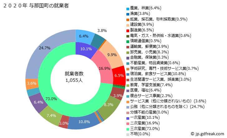 グラフ 与那国町(ﾖﾅｸﾞﾆﾁｮｳ 沖縄県)の人口と世帯 就業者数とその産業構成