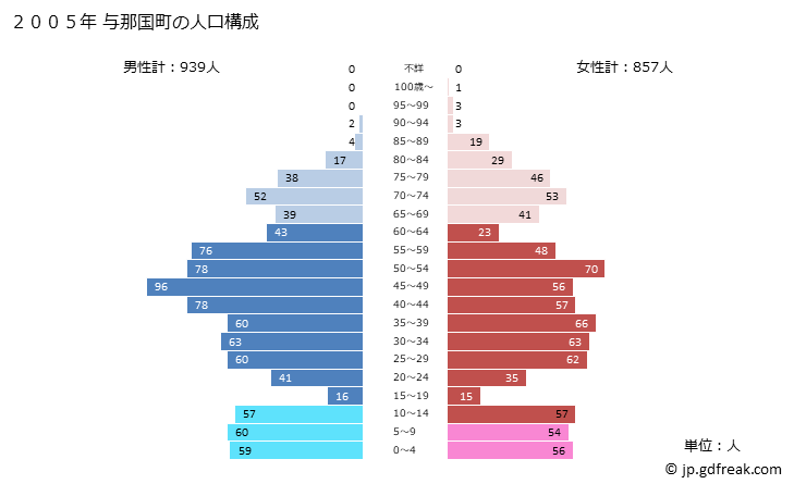 グラフ 与那国町(ﾖﾅｸﾞﾆﾁｮｳ 沖縄県)の人口と世帯 2005年の人口ピラミッド