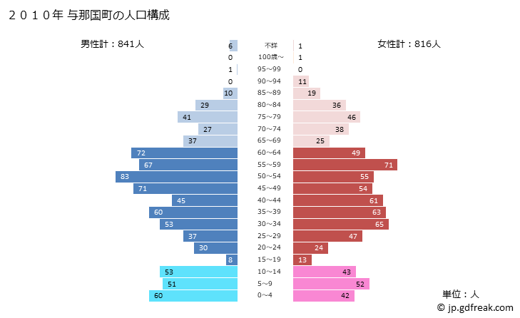 グラフ 与那国町(ﾖﾅｸﾞﾆﾁｮｳ 沖縄県)の人口と世帯 2010年の人口ピラミッド