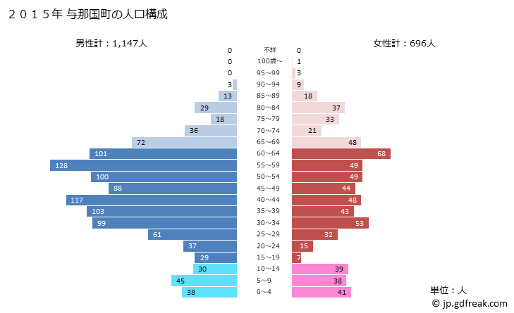 グラフ 与那国町(ﾖﾅｸﾞﾆﾁｮｳ 沖縄県)の人口と世帯 2015年の人口ピラミッド
