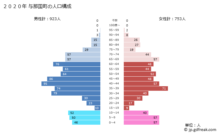 グラフ 与那国町(ﾖﾅｸﾞﾆﾁｮｳ 沖縄県)の人口と世帯 2020年の人口ピラミッド