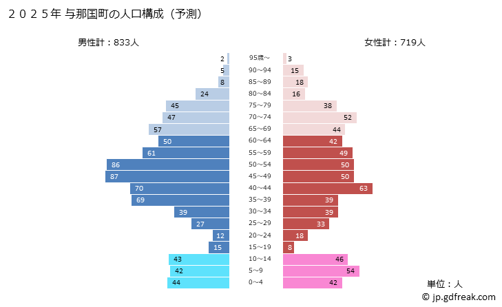 グラフ 与那国町(ﾖﾅｸﾞﾆﾁｮｳ 沖縄県)の人口と世帯 2025年の人口ピラミッド