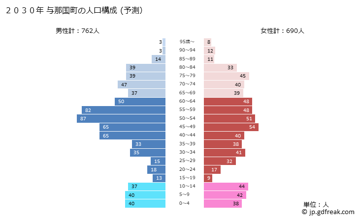 グラフ 与那国町(ﾖﾅｸﾞﾆﾁｮｳ 沖縄県)の人口と世帯 2030年の人口ピラミッド（予測）