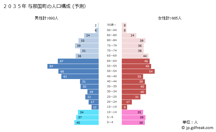 グラフ 与那国町(ﾖﾅｸﾞﾆﾁｮｳ 沖縄県)の人口と世帯 2035年の人口ピラミッド（予測）