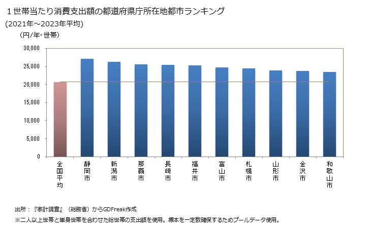 グラフ 米の家計消費支出 １世帯当たりの米の消費支出額の都道府県の県庁所在都市によるランキング