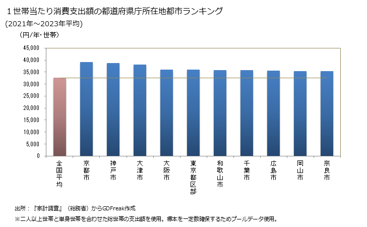 グラフ パンの家計消費支出 １世帯当たりのパンの消費支出額の都道府県の県庁所在都市によるランキング
